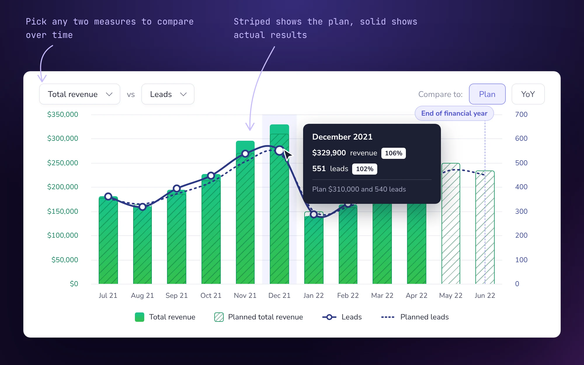 A chart comparing total revenue against leads for each month of the year. Solid bars show actual revenue, striped bars show planned revenue, a solid line shows leads and a dotted line shows planned leads. End of financial year is marked on the timeline, and a tooltip compares December’s results with plan.