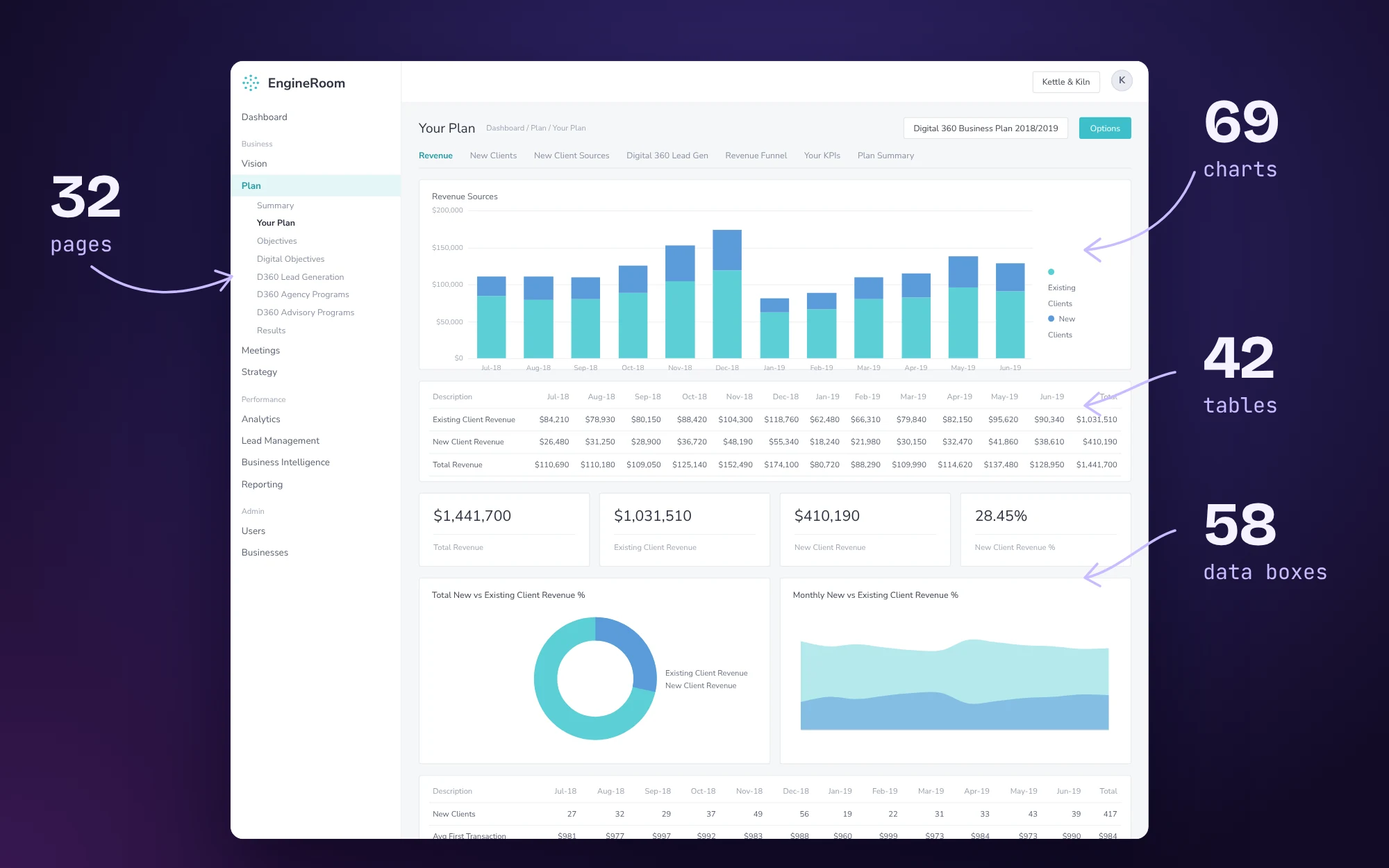 The original Plan feature, a dense page with a long sub-navigation, seven tabs, a stacked bar chart, a twelve-column table, data boxes, a donut chart and an area chart. Annotations count 32 pages, 69 charts, 42 tables and 58 data boxes.