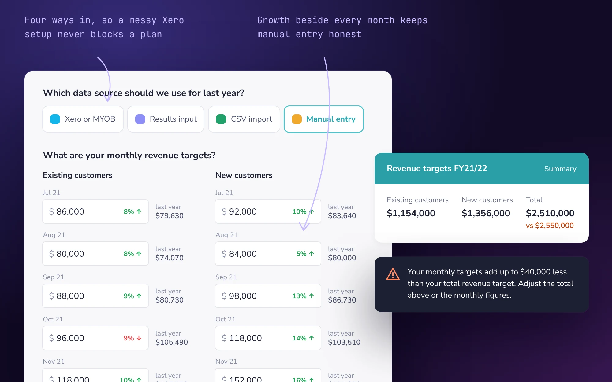 The targets step offering four data sources, Xero or MYOB, results input, CSV import and manual entry, above monthly revenue targets with year-on-year growth beside each month. A summary card warns that the monthly targets add up to $40,000 less than the total target.