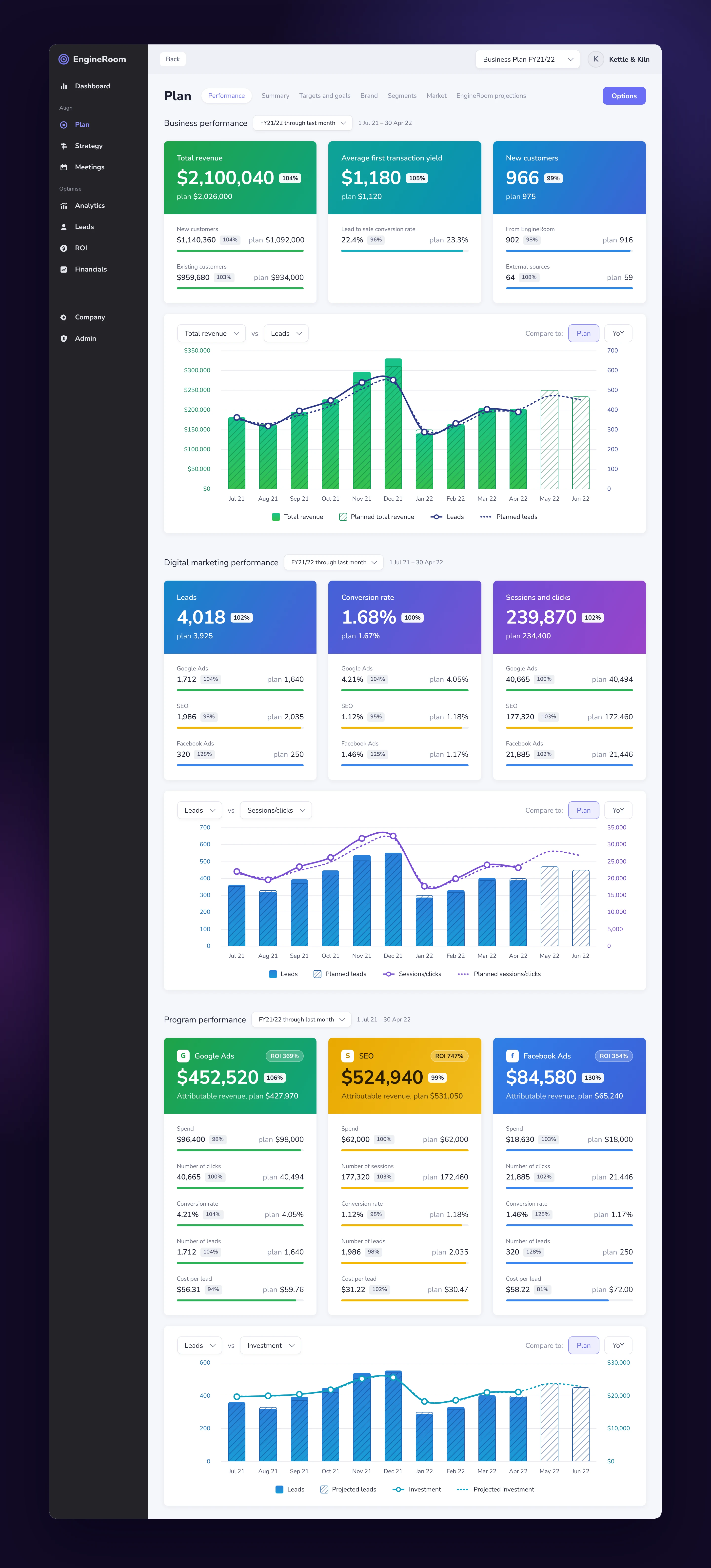 The full phase 2 Plan performance page for a sample business. Business performance cards for revenue, transaction yield and new customers sit above a revenue versus leads chart. Digital marketing cards for leads, conversion rate and sessions sit above a leads versus sessions chart. Program cards for Google Ads, SEO and Facebook Ads sit above a leads versus investment chart. Every figure shows its plan and percentage to plan.