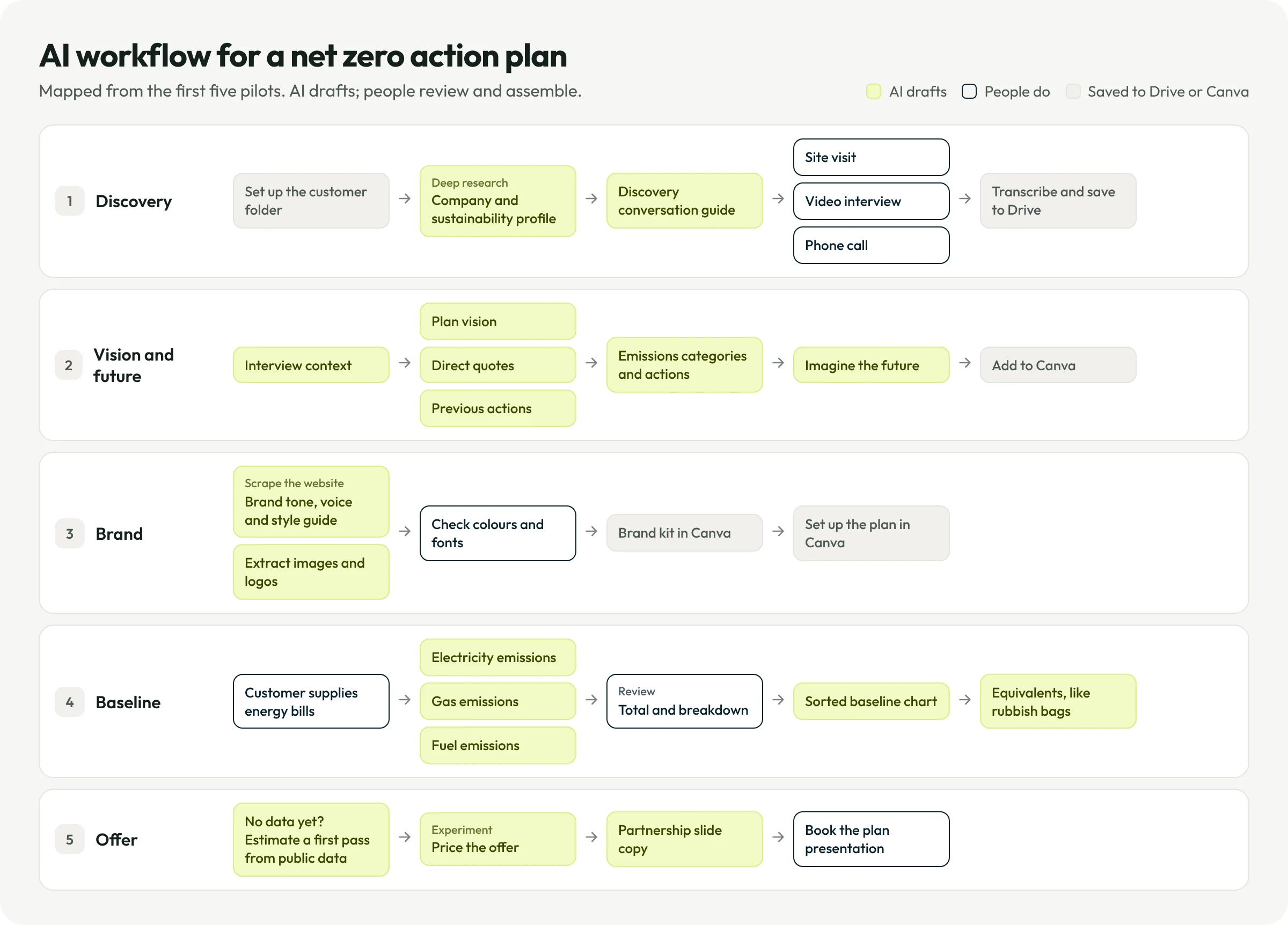 Diagram of the AI workflow for building a net zero action plan, with lanes for discovery, vision and future, brand, baseline and offer.