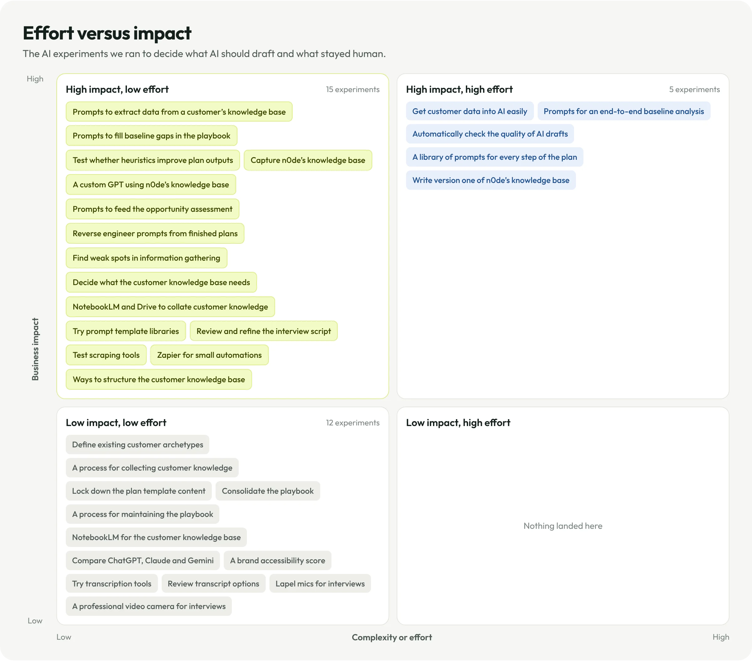 Effort versus impact board of AI experiments, sorted into four quadrants.