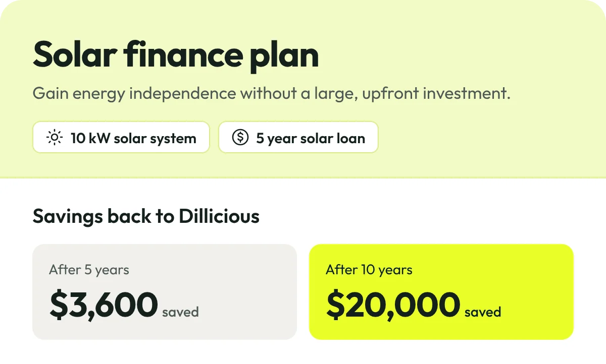 Solar finance plan card showing a 10 kW system on a 5 year loan, with $3,600 saved after 5 years and $20,000 after 10.