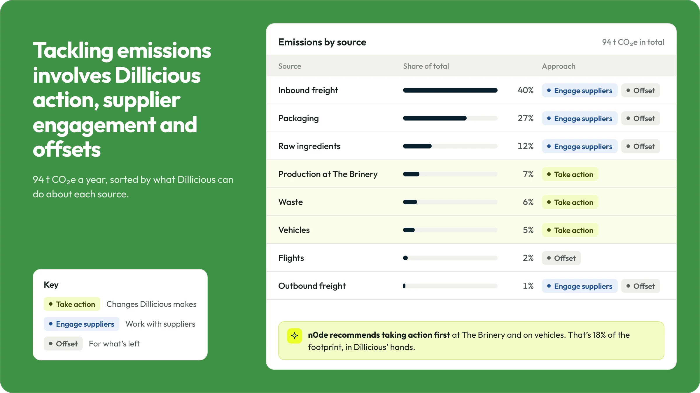 Emissions baseline chart for pickles in a jar, with each source marked take action, engage suppliers or offset.
