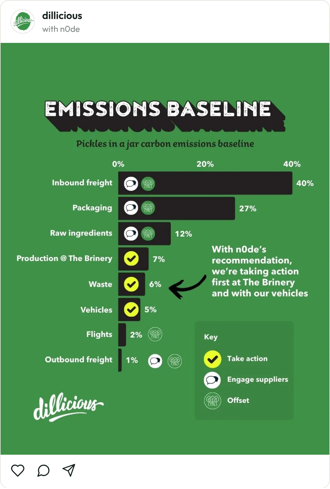 Dillicious Instagram post showing the emissions baseline chart sorted into take action, engage suppliers and offset.