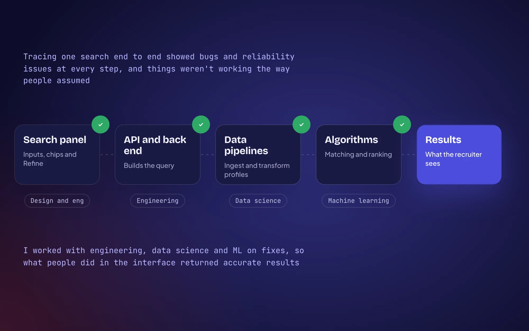A diagram of one search travelling from the search panel, through the API and back end, the data pipelines and the ranking algorithms, to the results. Issue markers appear at each step, then turn into ticks after fixes with engineering, data science and machine learning.