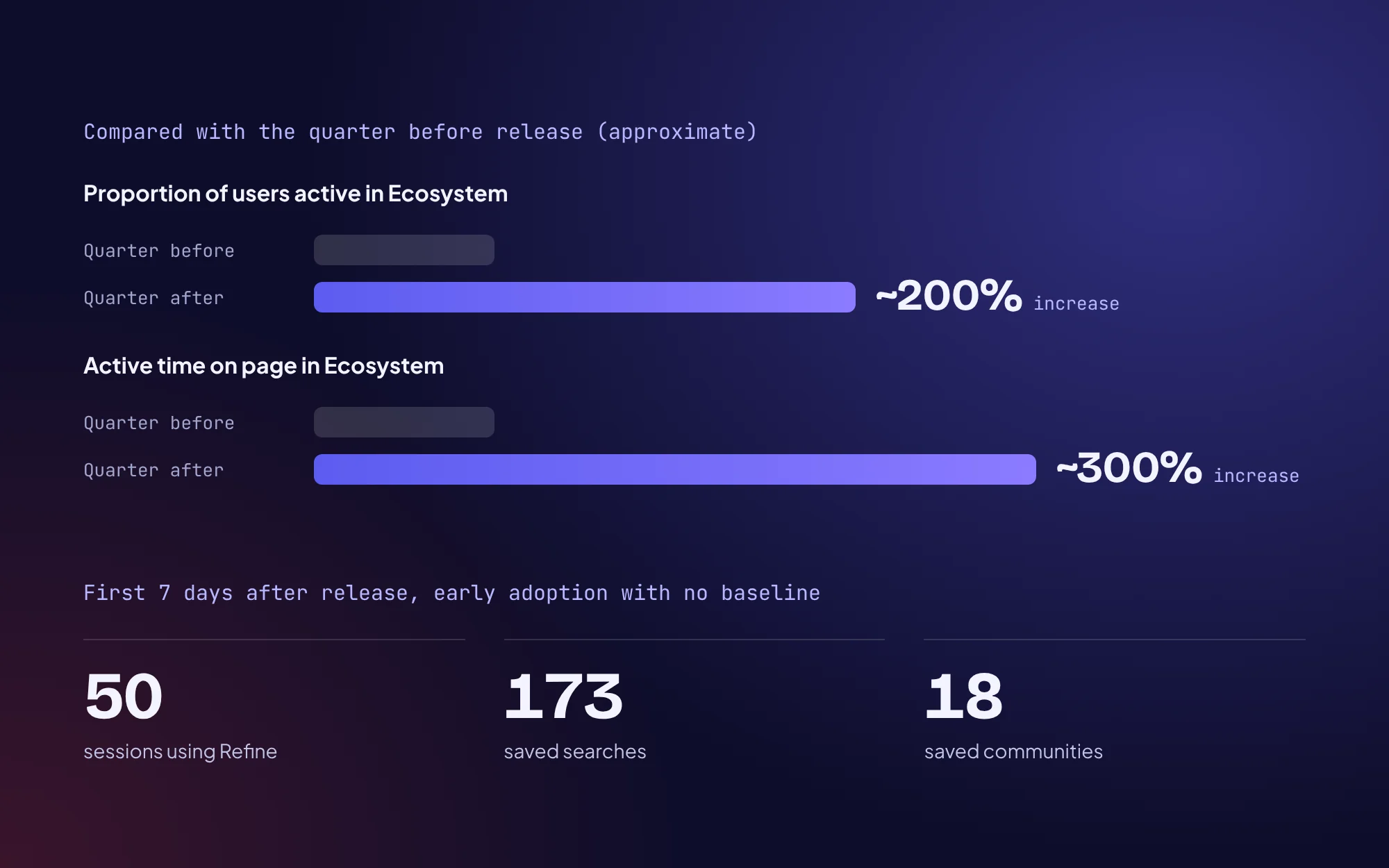 Bars comparing the quarter before and after release. The proportion of users active in Ecosystem is about three times higher, and active time on page is about four times higher. Below, first 7 day counts of 50 sessions using Refine, 173 saved searches and 18 saved communities.