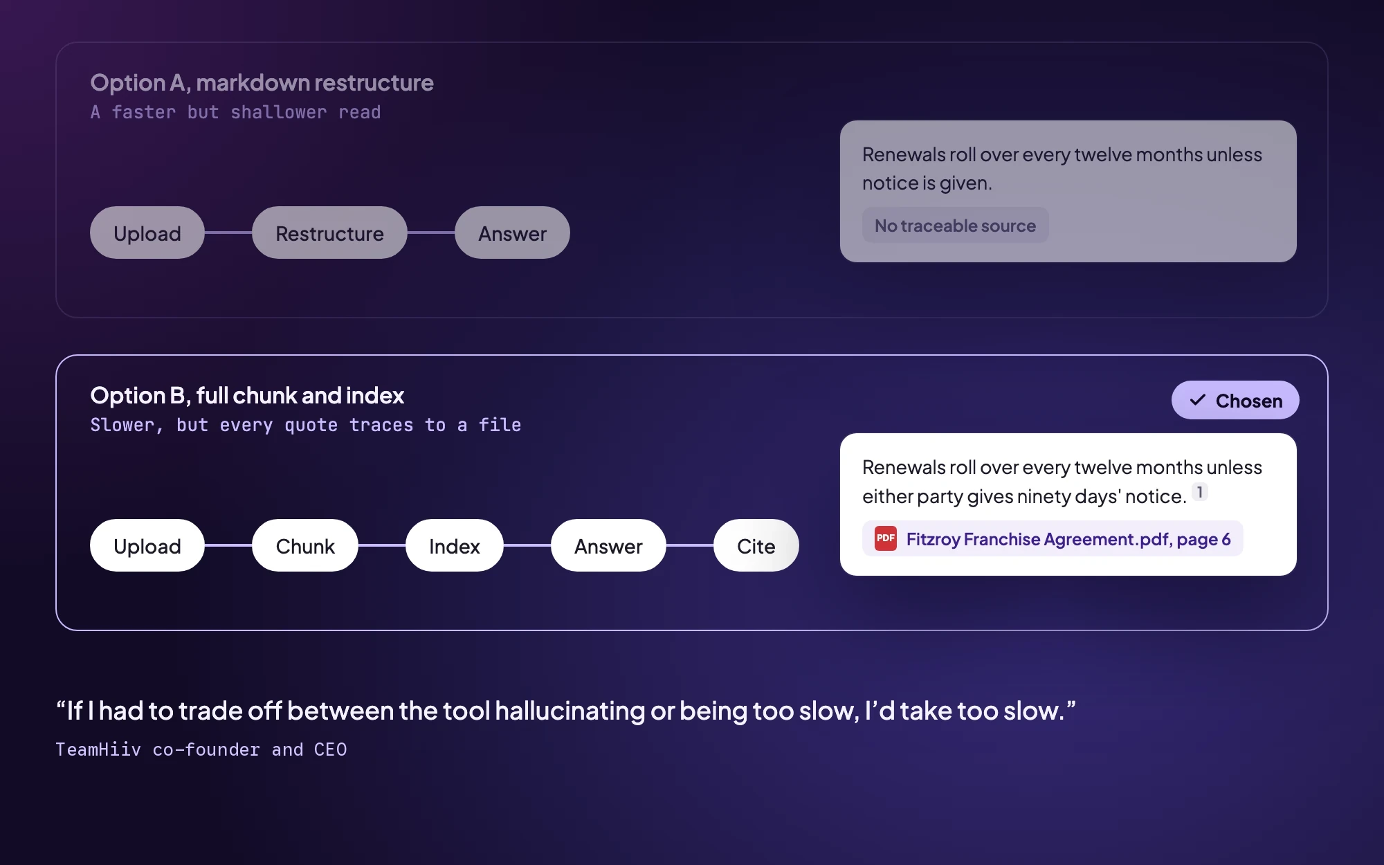 Two pipelines. Option A, upload, restructure, answer, finishes first with an answer marked “No traceable source”. Option B, upload, chunk, index, answer, cite, finishes later with an answer linked to Fitzroy Franchise Agreement.pdf, page 6, and is marked as chosen. Below it, the CEO’s quote.
