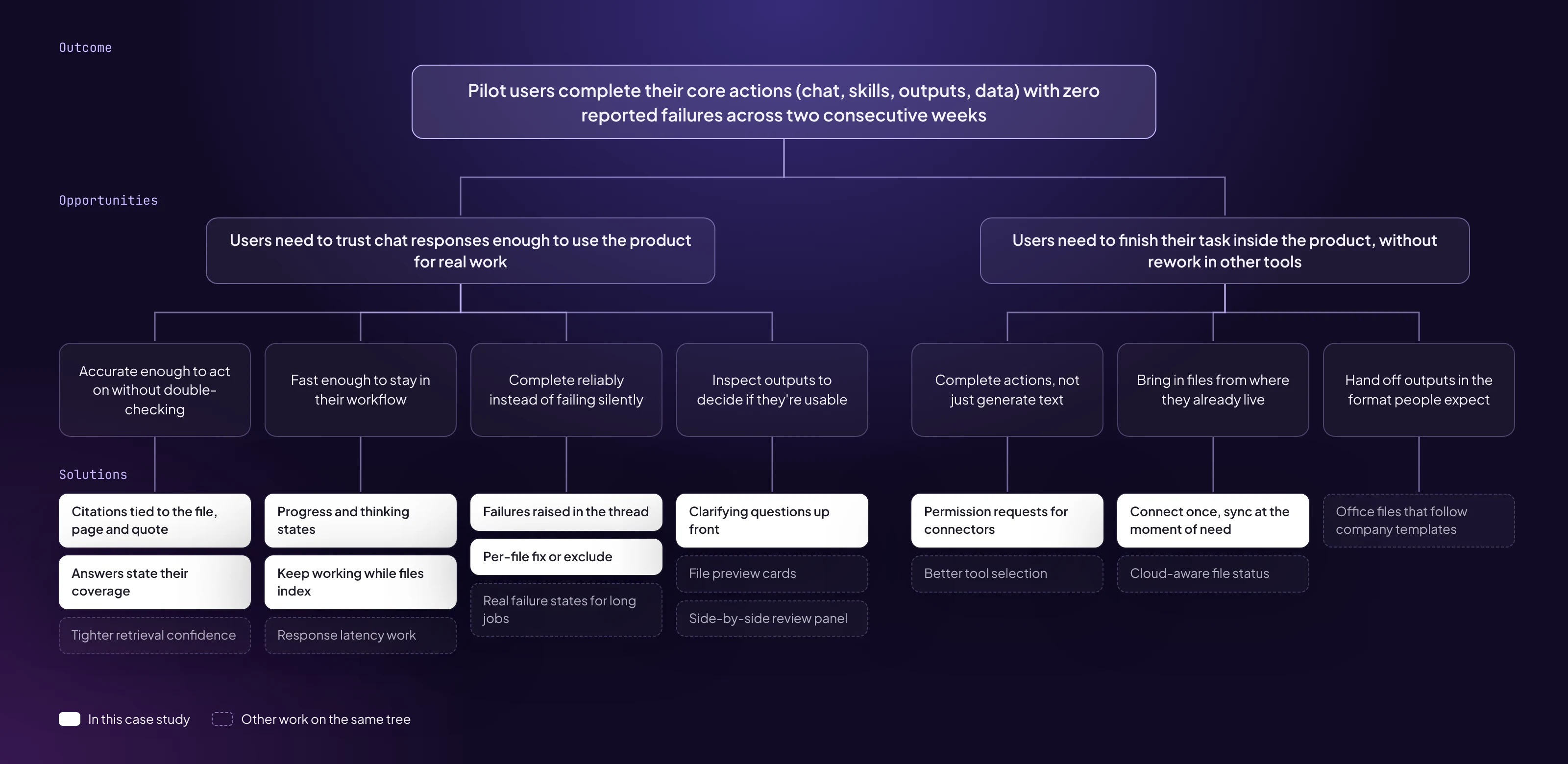 An opportunity solution tree. The outcome, pilot users complete their core actions with zero reported failures across two consecutive weeks, branches into two opportunities: trusting chat responses enough for real work, and finishing tasks inside the product. Each breaks into smaller opportunities with solutions underneath, and the solutions from this case study are highlighted.